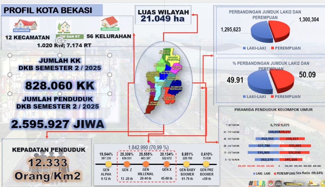 Penduduk Kota Bekasi Capai 2,59 Juta Jiwa, Didominasi Usia Produktif
